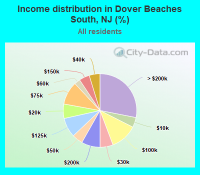 Income distribution in Dover Beaches South, NJ (%)