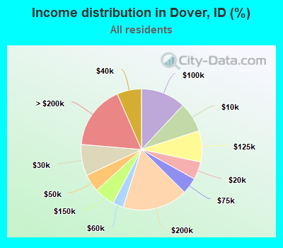 Income distribution in Dover, ID (%)