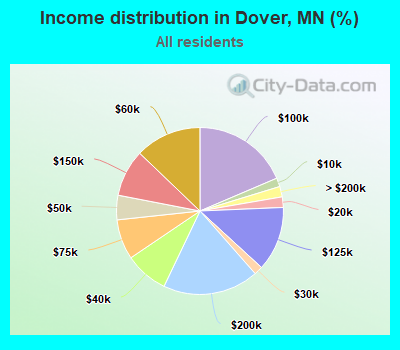 Income distribution in Dover, MN (%)