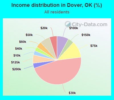 Income distribution in Dover, OK (%)