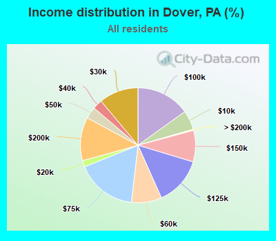 Income distribution in Dover, PA (%)