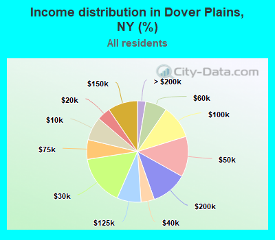 Income distribution in Dover Plains, NY (%)