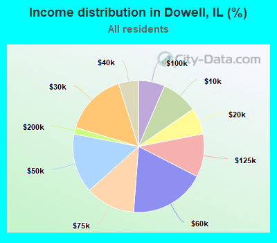 Income distribution in Dowell, IL (%)
