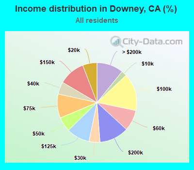 Income distribution in Downey, CA (%)