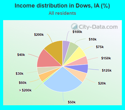 Income distribution in Dows, IA (%)