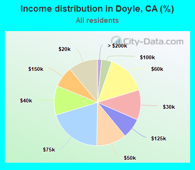 Income distribution in Doyle, CA (%)