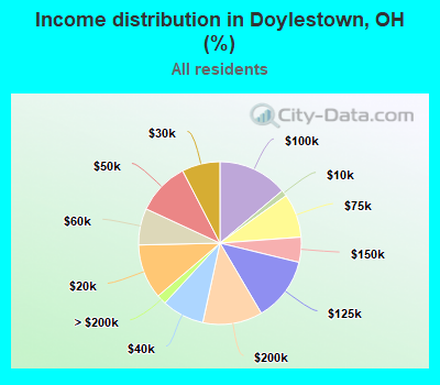 Income distribution in Doylestown, OH (%)