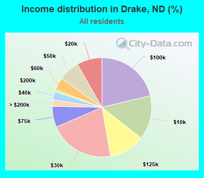 Income distribution in Drake, ND (%)