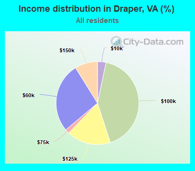 Income distribution in Draper, VA (%)