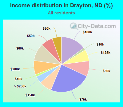 Income distribution in Drayton, ND (%)