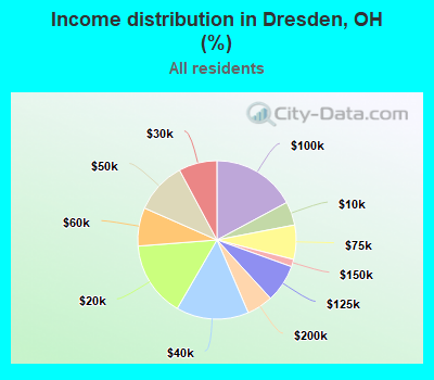 Income distribution in Dresden, OH (%)