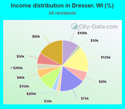 Income distribution in Dresser, WI (%)