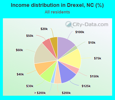 Income distribution in Drexel, NC (%)