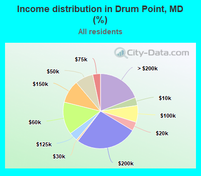 Income distribution in Drum Point, MD (%)