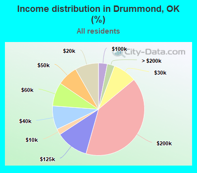 Income distribution in Drummond, OK (%)
