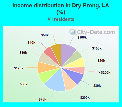 Income distribution in Dry Prong, LA (%)