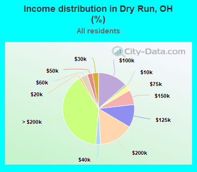 Income distribution in Dry Run, OH (%)