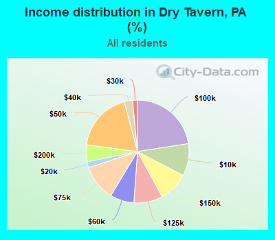 Income distribution in Dry Tavern, PA (%)
