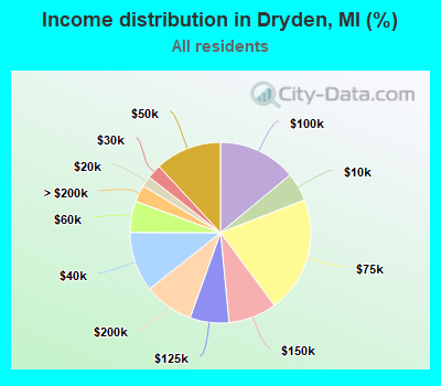 Income distribution in Dryden, MI (%)