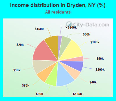 Income distribution in Dryden, NY (%)