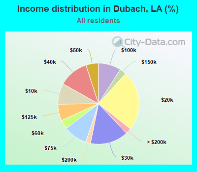 Income distribution in Dubach, LA (%)