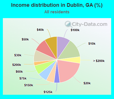Income distribution in Dublin, GA (%)