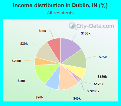 Income distribution in Dublin, IN (%)