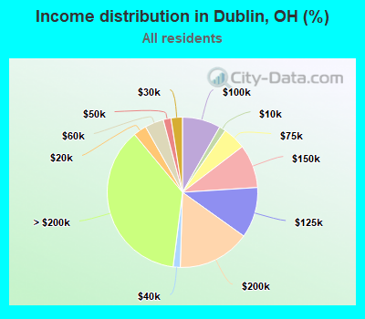 Income distribution in Dublin, OH (%)