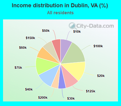 Income distribution in Dublin, VA (%)