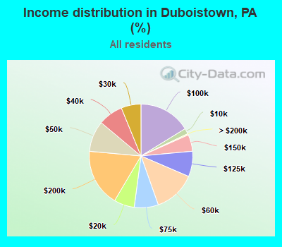 Income distribution in Duboistown, PA (%)