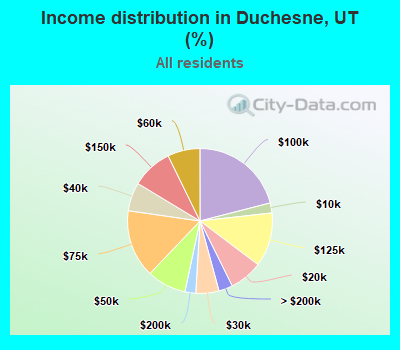 Income distribution in Duchesne, UT (%)