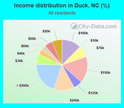Income distribution in Duck, NC (%)