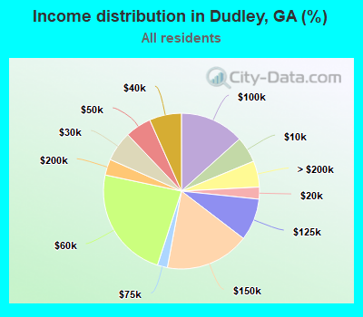 Income distribution in Dudley, GA (%)