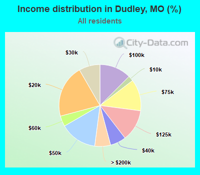 Income distribution in Dudley, MO (%)