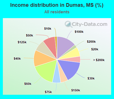 Income distribution in Dumas, MS (%)