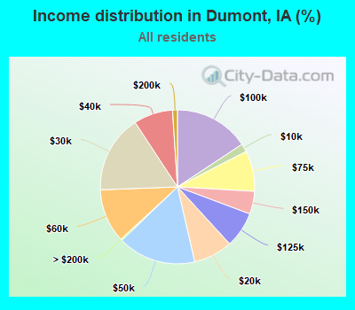Income distribution in Dumont, IA (%)
