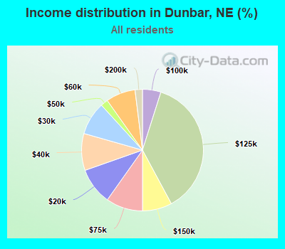 Income distribution in Dunbar, NE (%)