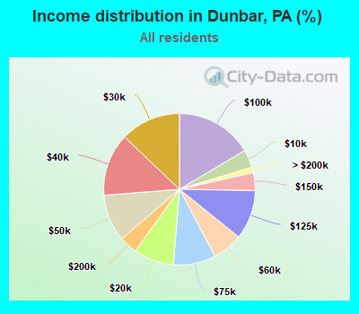 Income distribution in Dunbar, PA (%)