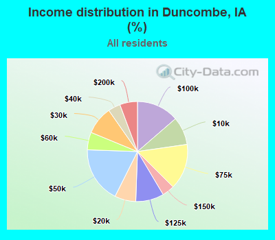 Income distribution in Duncombe, IA (%)