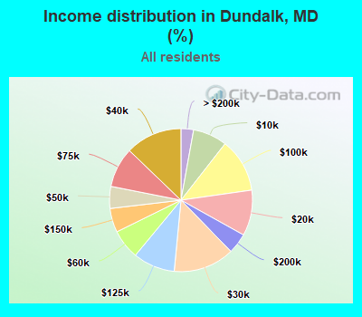 Income distribution in Dundalk, MD (%)