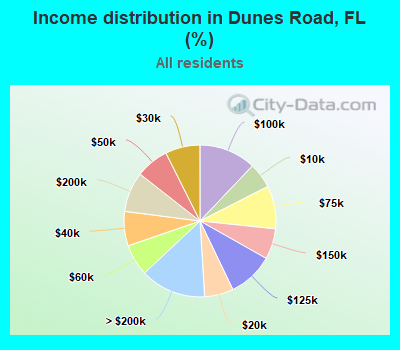 Income distribution in Dunes Road, FL (%)