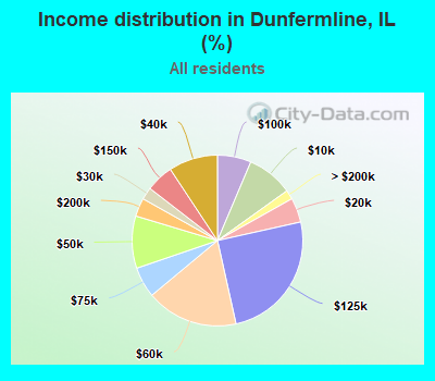 Income distribution in Dunfermline, IL (%)