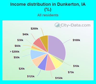 Income distribution in Dunkerton, IA (%)