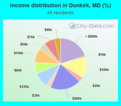 Income distribution in Dunkirk, MD (%)