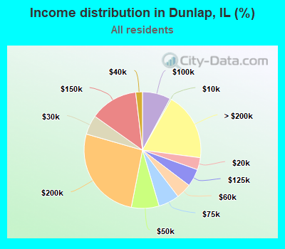 Income distribution in Dunlap, IL (%)