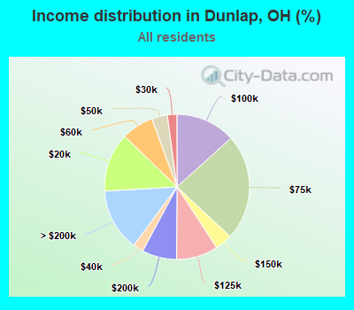 Income distribution in Dunlap, OH (%)