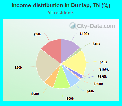 Income distribution in Dunlap, TN (%)