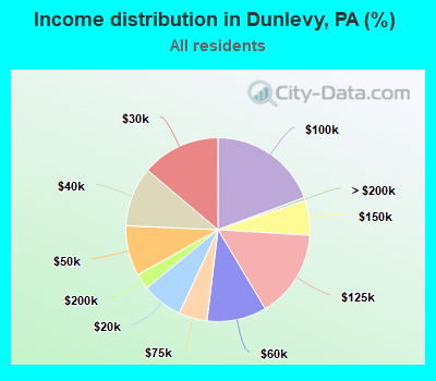 Income distribution in Dunlevy, PA (%)