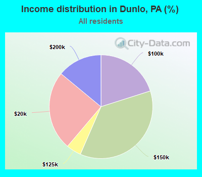 Income distribution in Dunlo, PA (%)