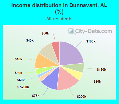 Income distribution in Dunnavant, AL (%)